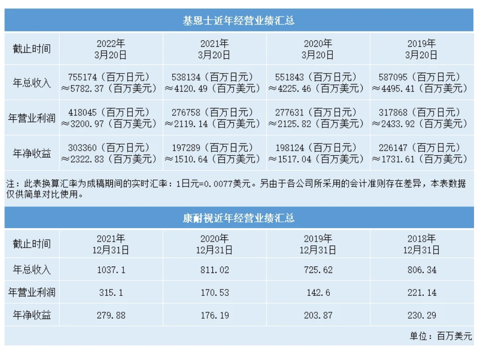 利潤增長超50％！康耐視、基恩士兩巨頭如何做到？