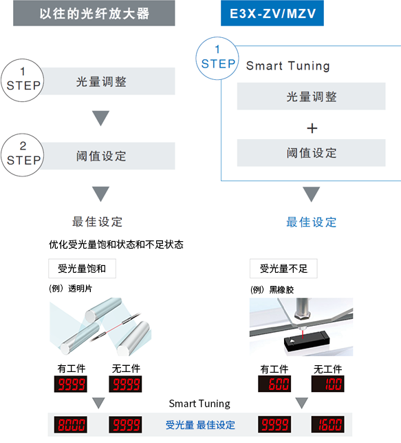 歐姆龍雙通道型智能光纖放大器E3X-MZV功能介紹